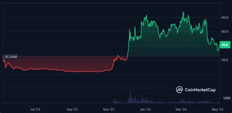 Kraken, ORDI (ORDI), Profit
